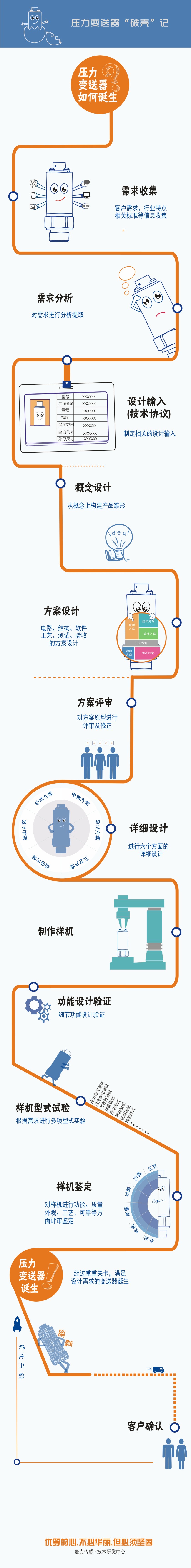 定制化的壓力變送器設計流程圖，講述一款穩定、可靠的壓力變送器從“產生需求”到“客戶確認”要經歷一系列評審、設計流程，由此誕生能夠滿足用戶最終需求的、可靠的壓力測量產品。